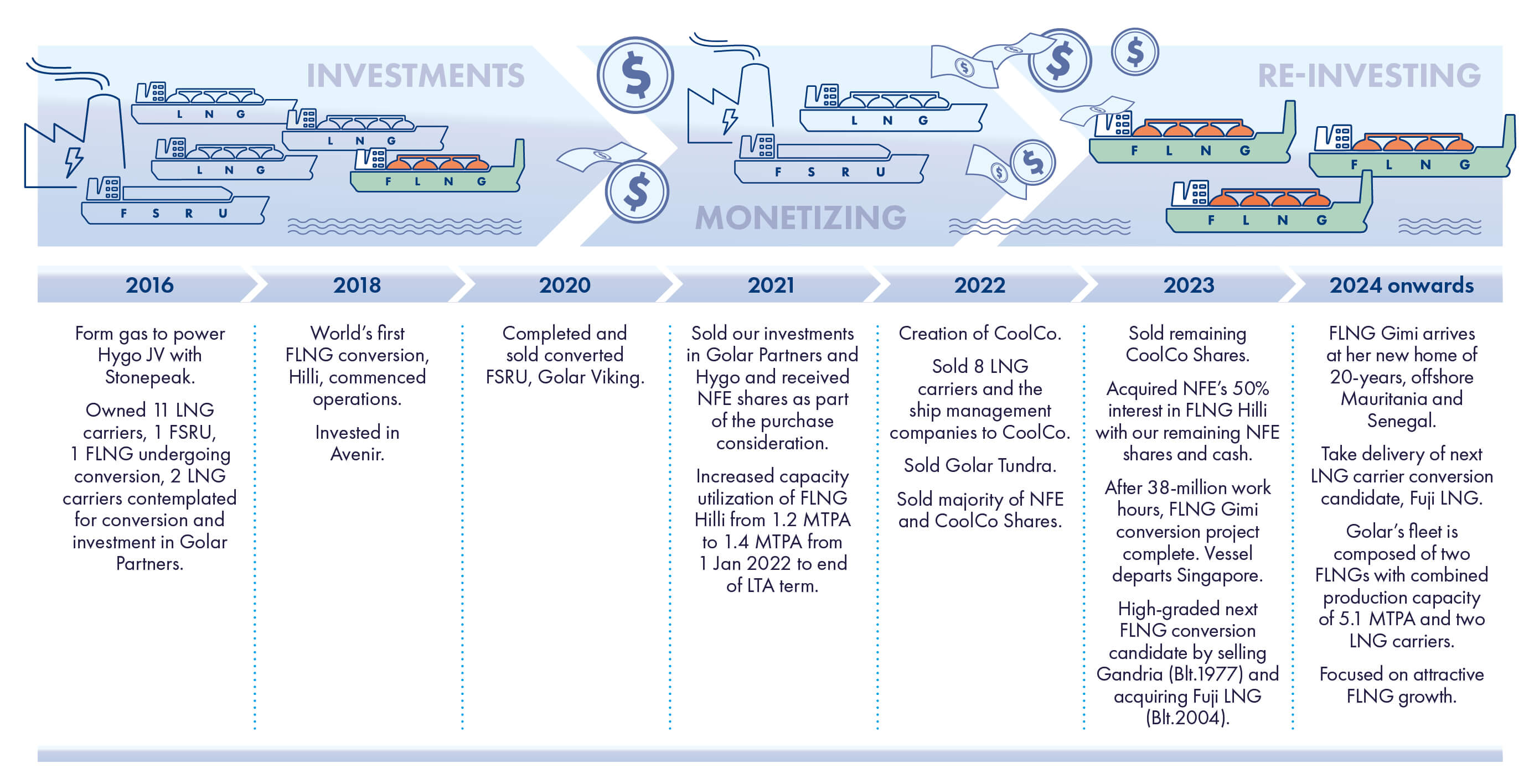 Golar Timeline AR Graphic 2024_3.jpg