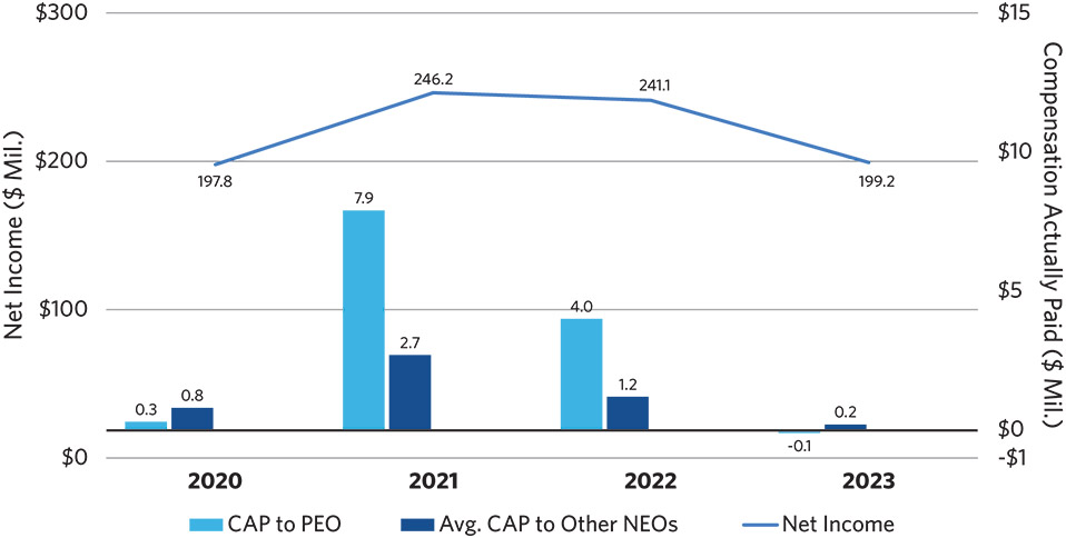 [MISSING IMAGE: http://api.rkd.refinitiv.com/api/FilingsRetrieval3/.78147302.0001104659-24-041136bc_netincome-pn.jpg.ashx]