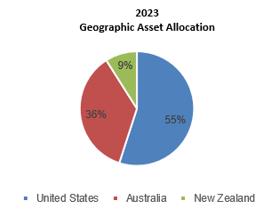 A pie chart of a number of countries/regions
Description automatically generated