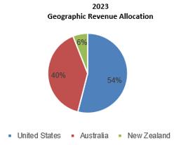 A pie chart with numbers and text

Description automatically generated
