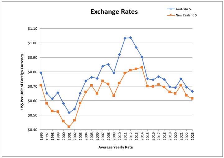 A graph showing the exchange rate
Description automatically generated