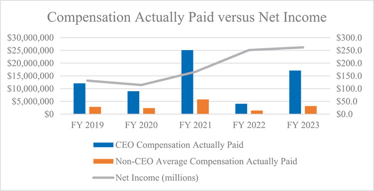 [MISSING IMAGE: http://api.rkd.refinitiv.com/api/FilingsRetrieval3/.78167670.0001104659-24-041656bc_netincome-4c.jpg.ashx]