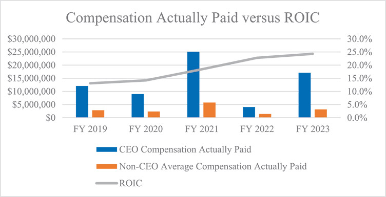 [MISSING IMAGE: http://api.rkd.refinitiv.com/api/FilingsRetrieval3/.78167670.0001104659-24-041656bc_roic-4c.jpg.ashx]