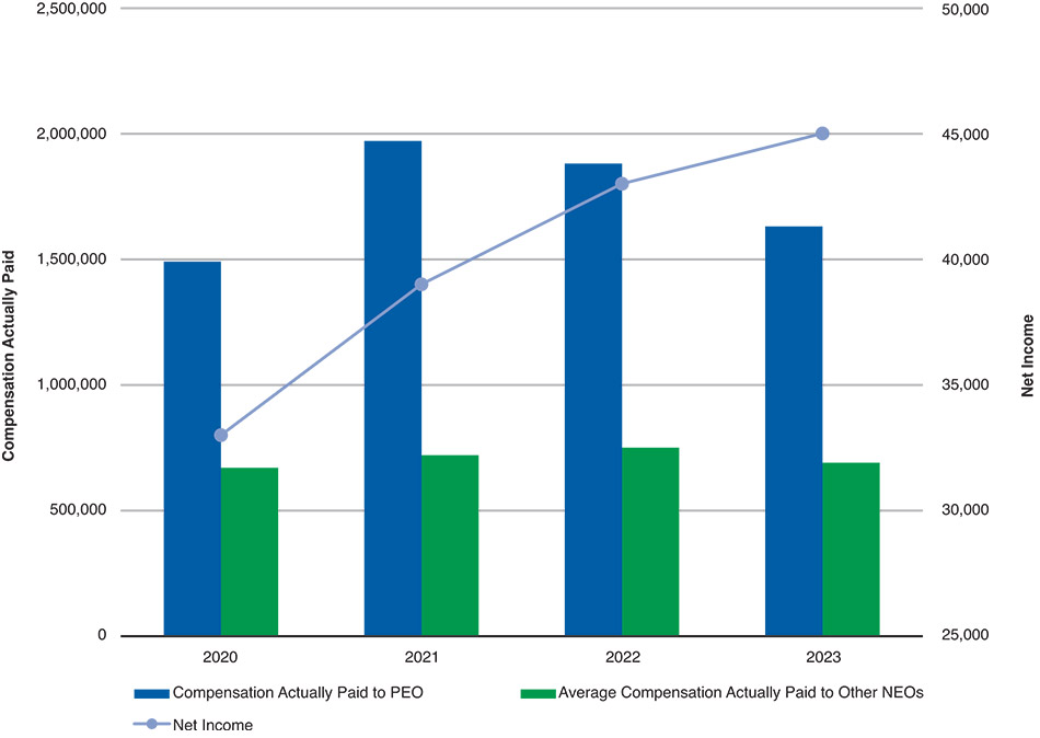 [MISSING IMAGE: http://api.rkd.refinitiv.com/api/FilingsRetrieval3/.78170010.0001104659-24-041811bc_netincome-pn.jpg.ashx]
