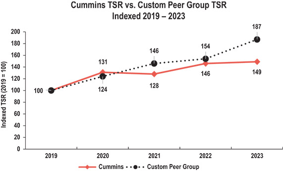 [MISSING IMAGE: http://api.rkd.refinitiv.com/api/FilingsRetrieval3/.78170135.0001104659-24-041821lc_cummins-pn.jpg.ashx]