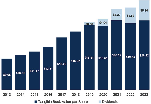 [MISSING IMAGE: http://api.rkd.refinitiv.com/api/FilingsRetrieval3/.78171008.0001104659-24-041879bc_adjustedreturn-pn.jpg.ashx]