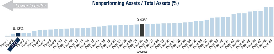 [MISSING IMAGE: http://api.rkd.refinitiv.com/api/FilingsRetrieval3/.78171008.0001104659-24-041879bc_nonperforming-4c.jpg.ashx]