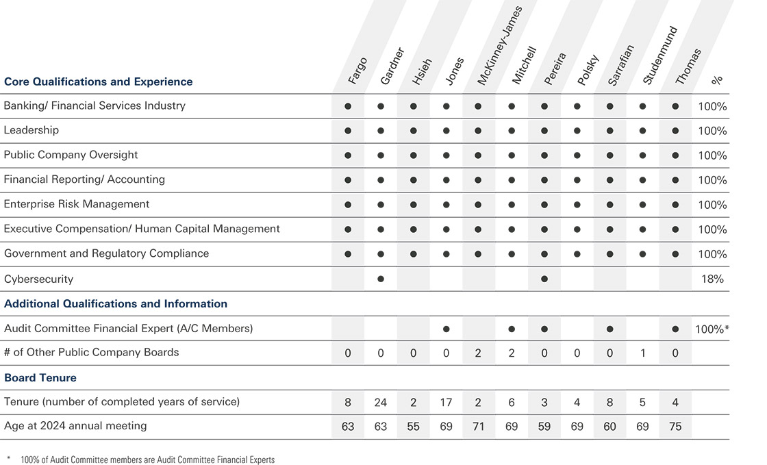 [MISSING IMAGE: http://api.rkd.refinitiv.com/api/FilingsRetrieval3/.78171008.0001104659-24-041879tb_boardcomposit-pn.jpg.ashx]
