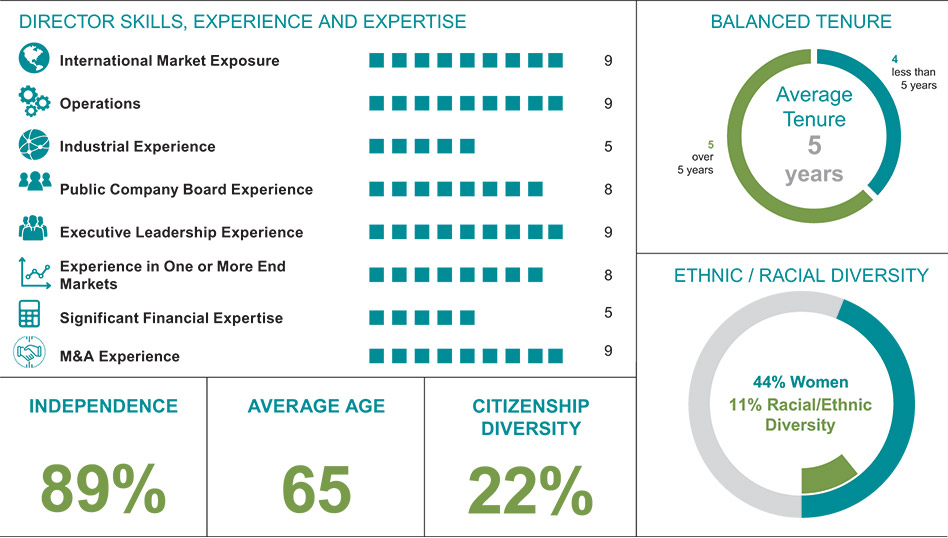 [MISSING IMAGE: http://api.rkd.refinitiv.com/api/FilingsRetrieval3/.78185892.0001104659-24-042254tb_skillsexperience-pn.jpg.ashx]