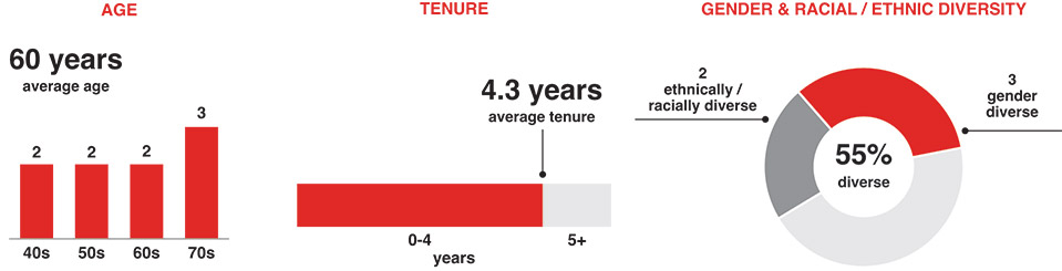 [MISSING IMAGE: http://api.rkd.refinitiv.com/api/FilingsRetrieval3/.78190436.0001104659-24-042499bc_agetenuregender-pn.jpg.ashx]