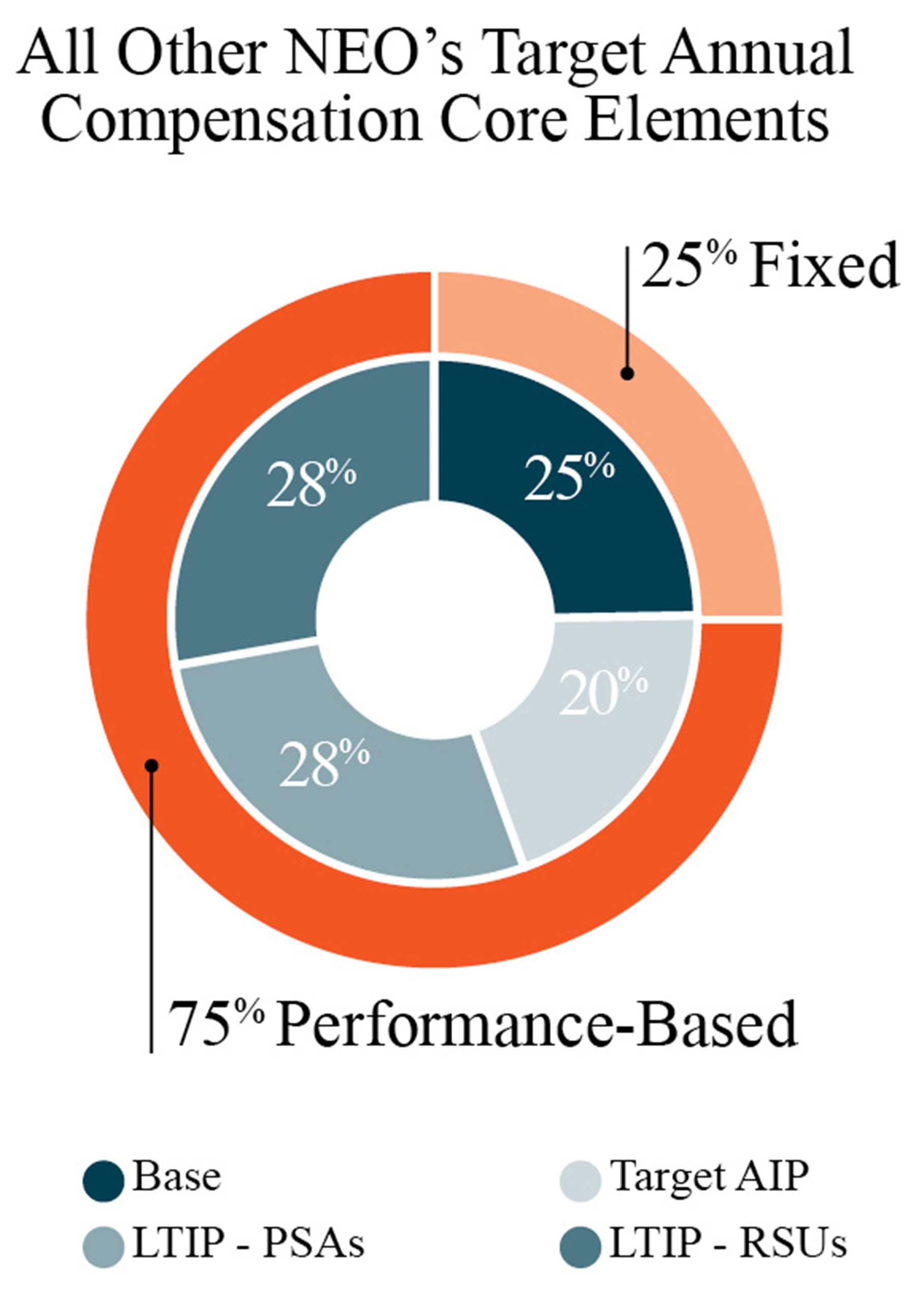All other NEO chart.jpg