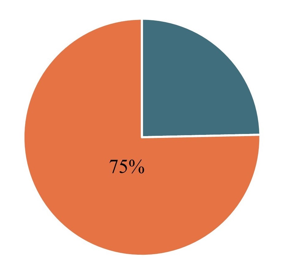 NEO 75% Circle Chart.jpg