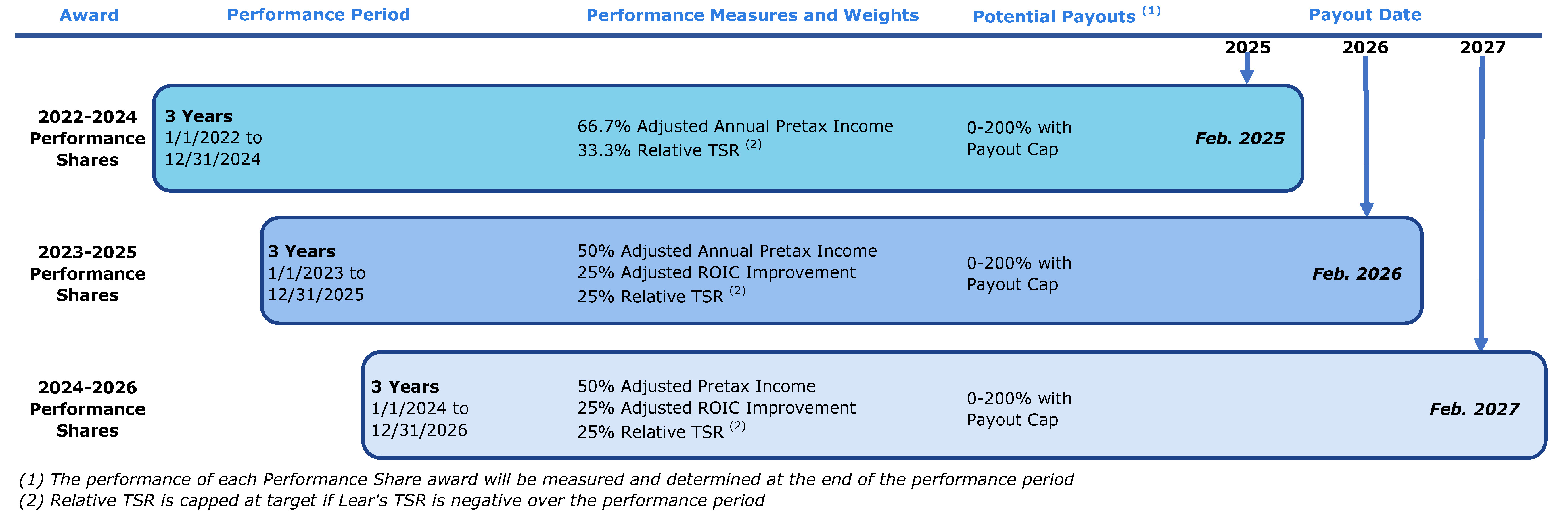 Summary of Outstanding Awards Chart.jpg