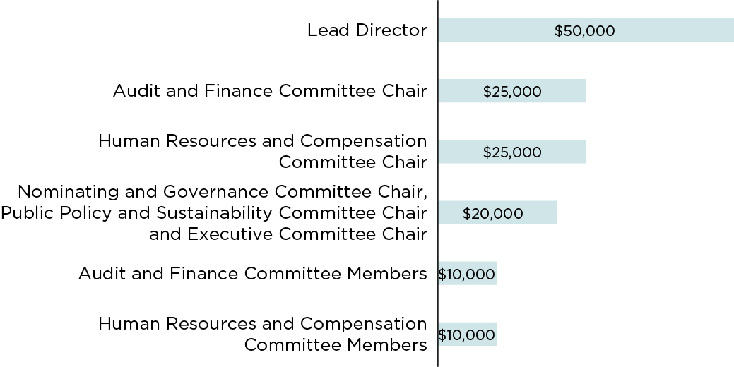 03_427121-3 bar_Director-Compensation1.jpg