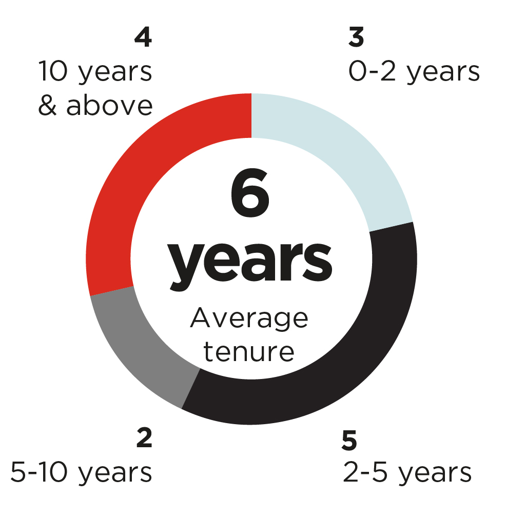 03_427121-3 pie_independent_average-tenure.jpg