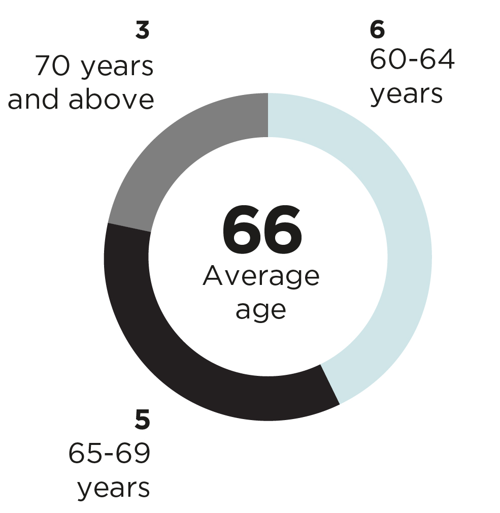 03_427121-3 pie_independent_average-age.jpg