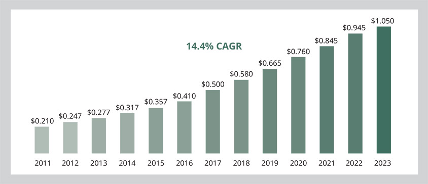 [MISSING IMAGE: http://api.rkd.refinitiv.com/api/FilingsRetrieval3/.78220687.0001104659-24-043622bc_cagr-pn.jpg.ashx]