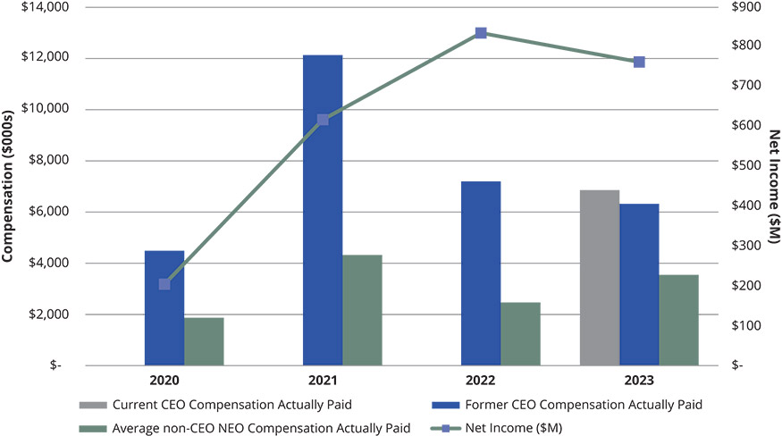 [MISSING IMAGE: http://api.rkd.refinitiv.com/api/FilingsRetrieval3/.78220687.0001104659-24-043622bc_netincome-pn.jpg.ashx]