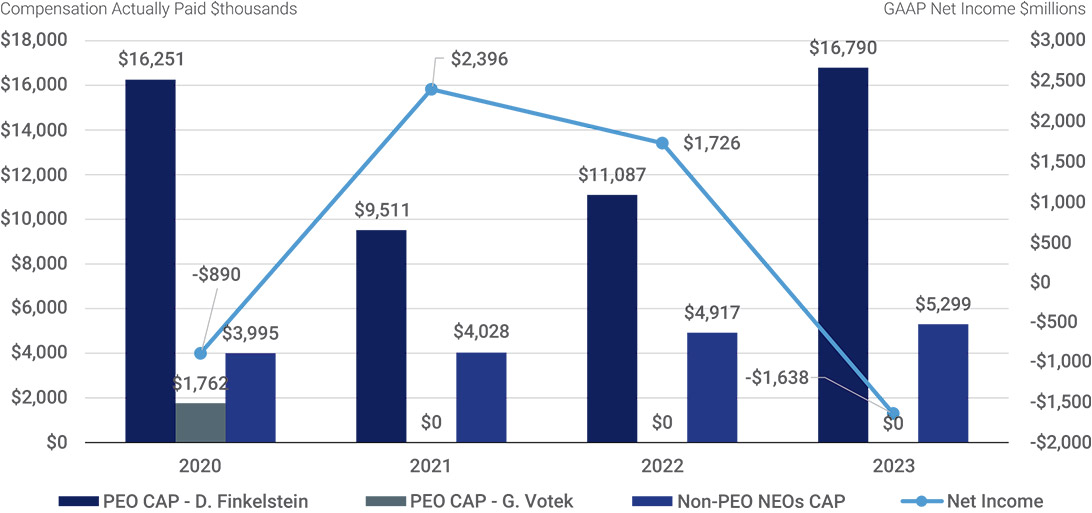 [MISSING IMAGE: http://api.rkd.refinitiv.com/api/FilingsRetrieval3/.78220874.0001104659-24-043638bc_capvsnetincome-pn.jpg.ashx]