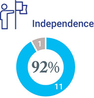 [MISSING IMAGE: http://api.rkd.refinitiv.com/api/FilingsRetrieval3/.78220874.0001104659-24-043638pc_independenceofdirect-pn.jpg.ashx]