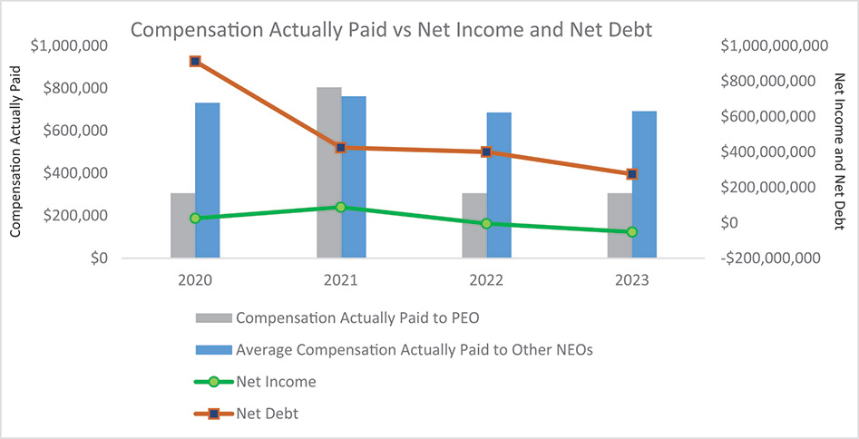 [MISSING IMAGE: http://api.rkd.refinitiv.com/api/FilingsRetrieval3/.78220892.0001104659-24-043643bc_netincome-4c.jpg.ashx]