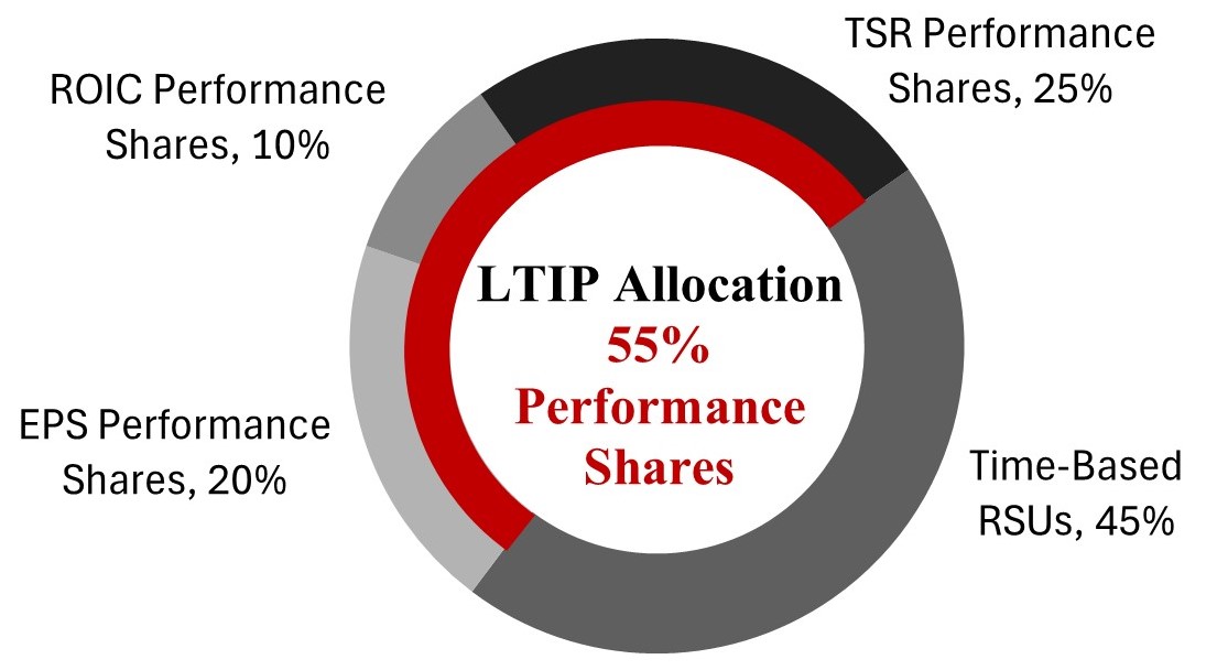 LTIP Allocation 2024.jpg