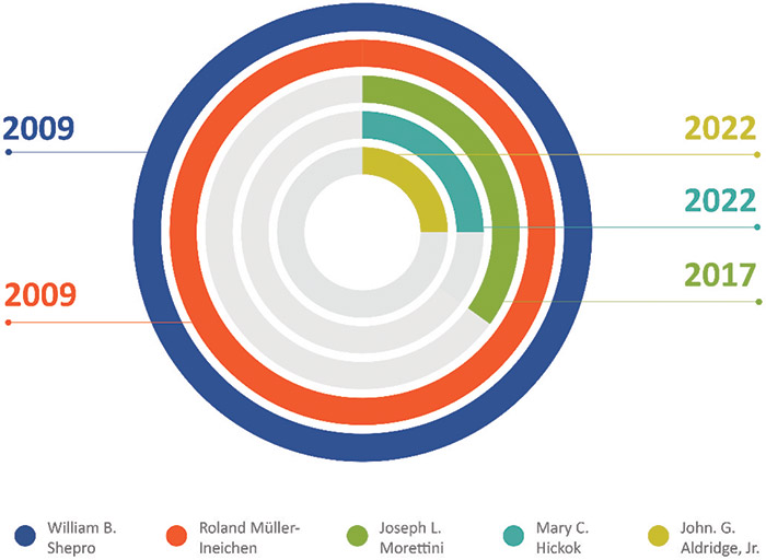 [MISSING IMAGE: http://api.rkd.refinitiv.com/api/FilingsRetrieval3/.78221597.0001104659-24-043692pc_boardtenure-4clr.jpg.ashx]