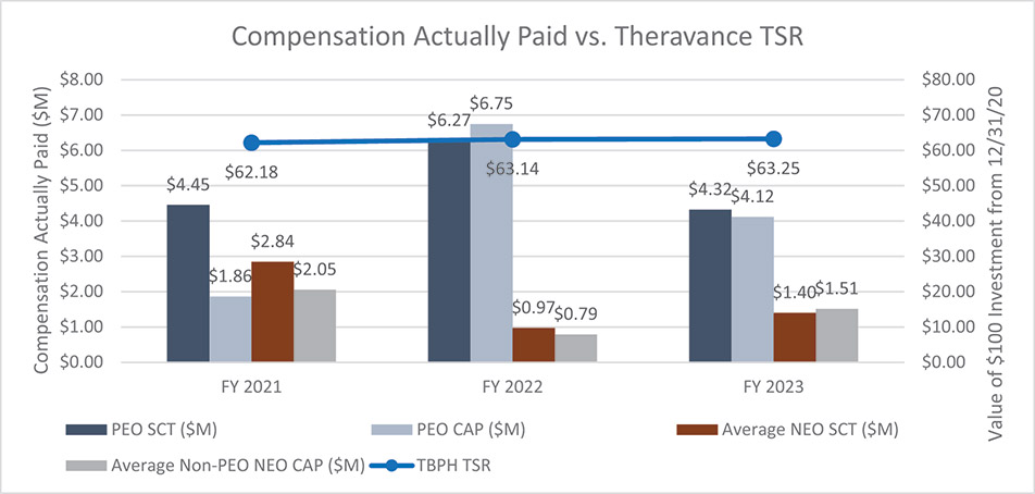 [MISSING IMAGE: http://api.rkd.refinitiv.com/api/FilingsRetrieval3/.78244514.0001104659-24-044282bc_theravance-4c.jpg.ashx]