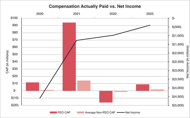 [MISSING IMAGE: http://api.rkd.refinitiv.com/api/FilingsRetrieval3/.78244976.0001104659-24-044321lc_netincome-pn.jpg.ashx]