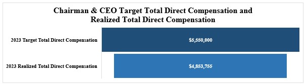 Chairman & CEO Target vs. Realized.jpg