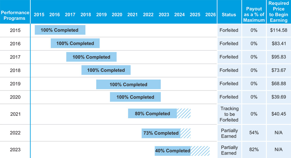 [MISSING IMAGE: http://api.rkd.refinitiv.com/api/FilingsRetrieval3/.78299056.0001104659-24-045234tbl_performance-pn.jpg.ashx]