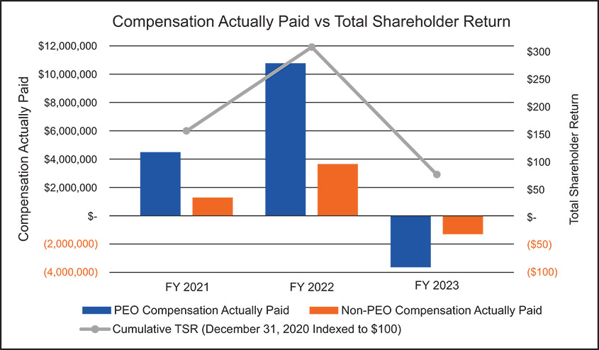 [MISSING IMAGE: http://api.rkd.refinitiv.com/api/FilingsRetrieval3/.78299685.0001104659-24-045276bc_paidvstotalshare-4c.jpg.ashx]