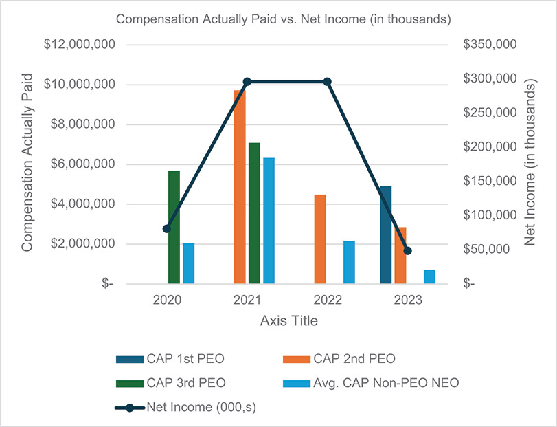 [MISSING IMAGE: http://api.rkd.refinitiv.com/api/FilingsRetrieval3/.78338510.0001104659-24-045801bc_netincome-4c.jpg.ashx]