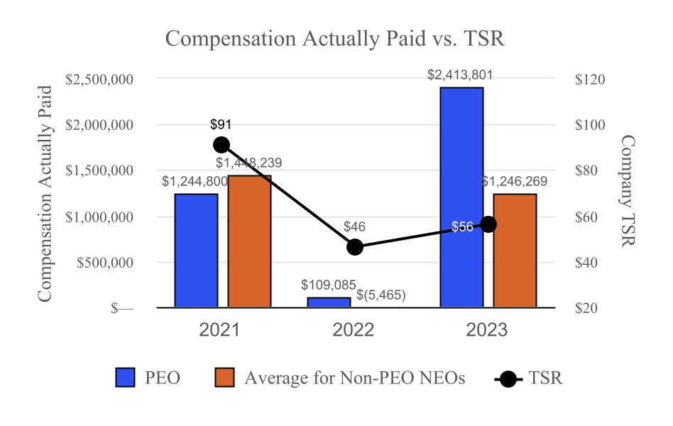 http://api.rkd.refinitiv.com/api/FilingsRetrieval3/.78339063.0001628280-24-015635chart-74d1c292846f4ec69e9.jpg.ashx