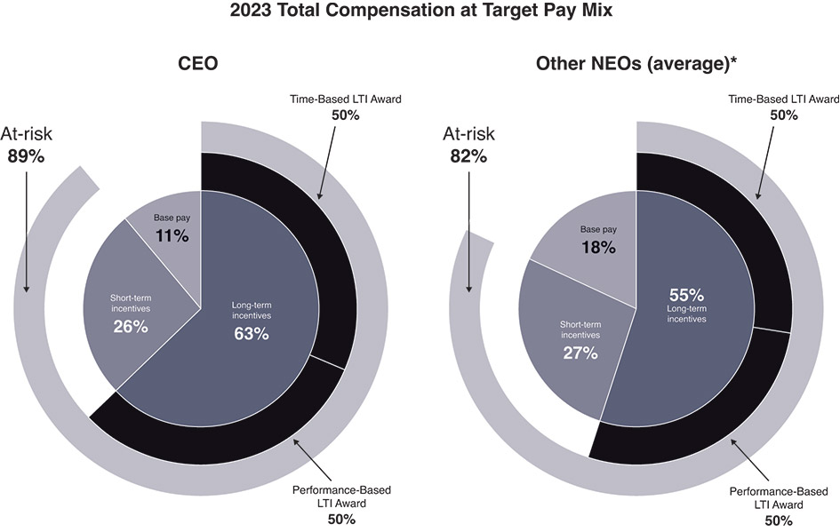 [MISSING IMAGE: http://api.rkd.refinitiv.com/api/FilingsRetrieval3/.78397437.0001104659-24-046397pc_compensation-pn.jpg.ashx]