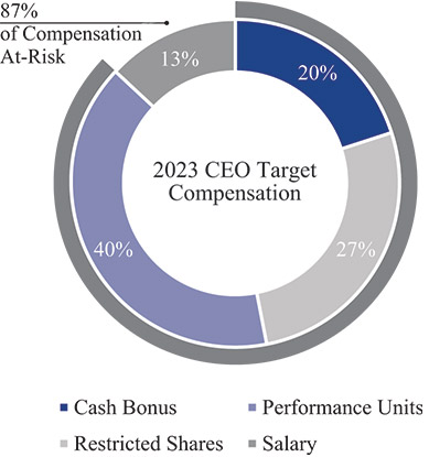[MISSING IMAGE: http://api.rkd.refinitiv.com/api/FilingsRetrieval3/.78409894.0001104659-24-046515pc_22ceocompensat-pn.jpg.ashx]