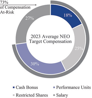 [MISSING IMAGE: http://api.rkd.refinitiv.com/api/FilingsRetrieval3/.78409894.0001104659-24-046515pc_neocompensation-pn.jpg.ashx]