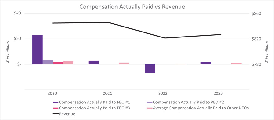 [MISSING IMAGE: http://api.rkd.refinitiv.com/api/FilingsRetrieval3/.78415390.0001104659-24-046780bc_paidvsrev-pn.jpg.ashx]