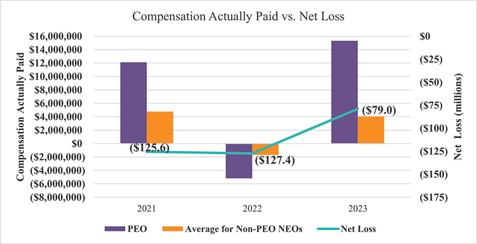 [MISSING IMAGE: http://api.rkd.refinitiv.com/api/FilingsRetrieval3/.78415643.0001104659-24-046797bc_netloss-4c.jpg.ashx]