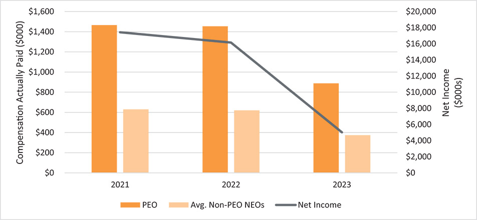 [MISSING IMAGE: http://api.rkd.refinitiv.com/api/FilingsRetrieval3/.78493556.0001104659-24-047638bc_paidvsnetincome-pn.jpg.ashx]