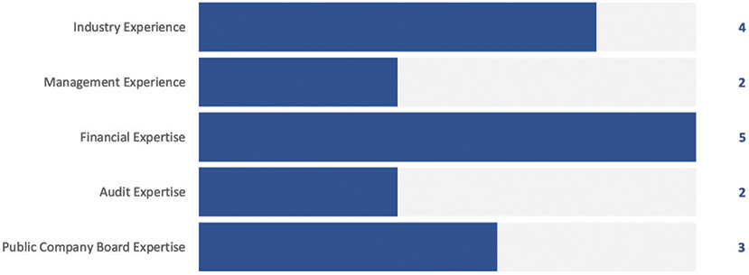 [MISSING IMAGE: http://api.rkd.refinitiv.com/api/FilingsRetrieval3/.78528171.0001104659-24-048295bc_currentboardl-4clr.jpg.ashx]