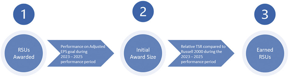 [MISSING IMAGE: http://api.rkd.refinitiv.com/api/FilingsRetrieval3/.78528171.0001104659-24-048295fc_award-4clr.jpg.ashx]