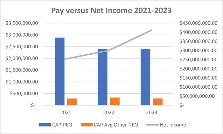 [MISSING IMAGE: http://api.rkd.refinitiv.com/api/FilingsRetrieval3/.78610300.0001104659-24-049884bc_payversusnetincome-4c.jpg.ashx]