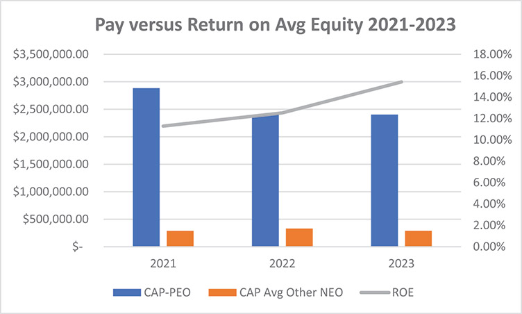 [MISSING IMAGE: http://api.rkd.refinitiv.com/api/FilingsRetrieval3/.78610300.0001104659-24-049884bc_payversusreturn-4c.jpg.ashx]