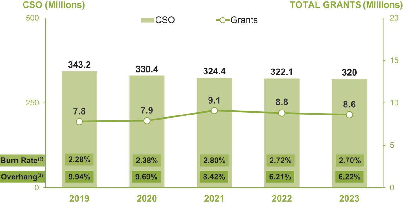 [MISSING IMAGE: http://api.rkd.refinitiv.com/api/FilingsRetrieval3/.78637992.0001104659-24-050569bc_million-pn.jpg.ashx]