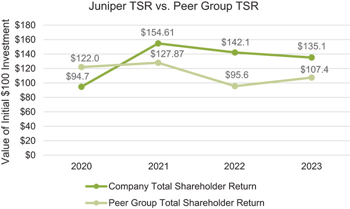 [MISSING IMAGE: http://api.rkd.refinitiv.com/api/FilingsRetrieval3/.78637992.0001104659-24-050569lc_juniper-pn.jpg.ashx]