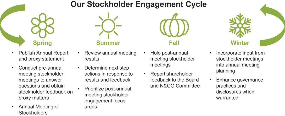 [MISSING IMAGE: http://api.rkd.refinitiv.com/api/FilingsRetrieval3/.78637992.0001104659-24-050569tbl_stockholder-pn.jpg.ashx]