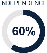 [MISSING IMAGE: http://api.rkd.refinitiv.com/api/FilingsRetrieval3/.78693139.0001104659-24-051319pc_independence-pn.jpg.ashx]