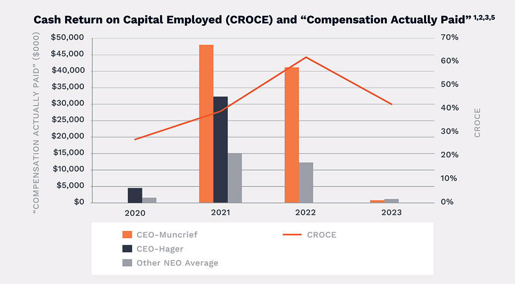 [MISSING IMAGE: http://api.rkd.refinitiv.com/api/FilingsRetrieval3/.78693161.0001104659-24-051304bc_capitalemployed-pn.jpg.ashx]