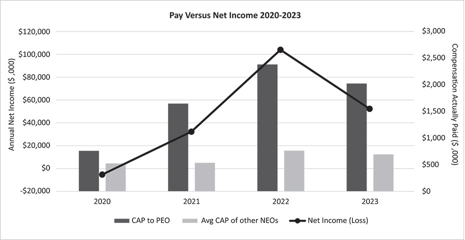 [MISSING IMAGE: http://api.rkd.refinitiv.com/api/FilingsRetrieval3/.78720734.0001104659-24-051957bc_netincome-bw.jpg.ashx]